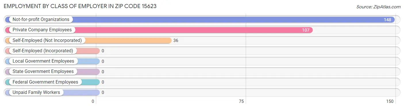 Employment by Class of Employer in Zip Code 15623