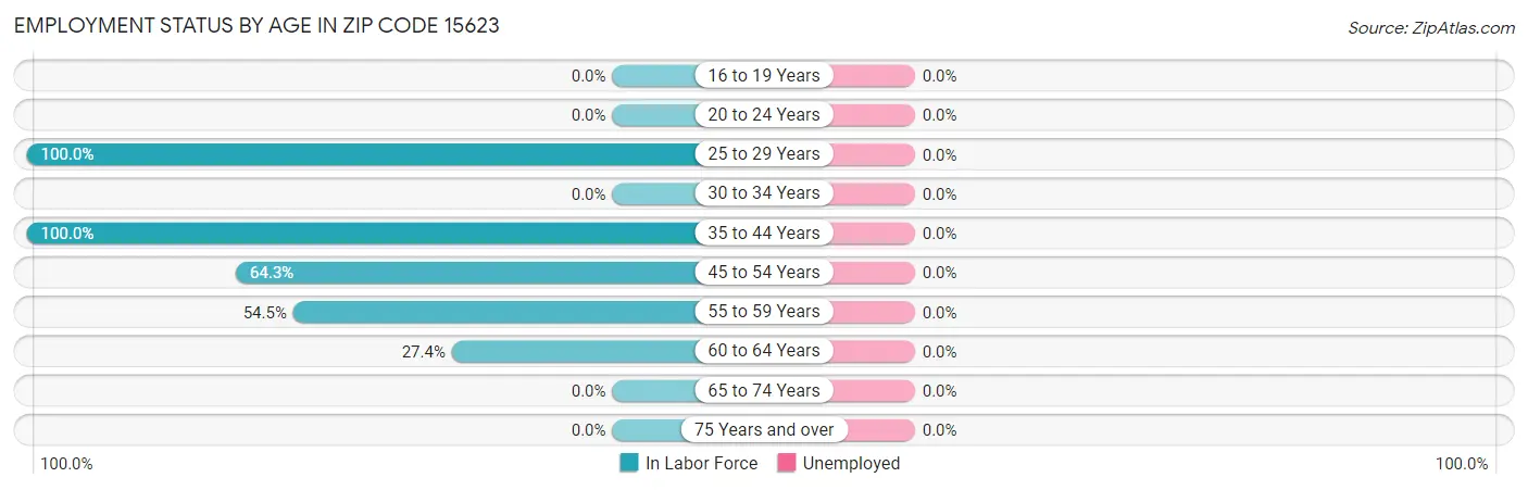Employment Status by Age in Zip Code 15623