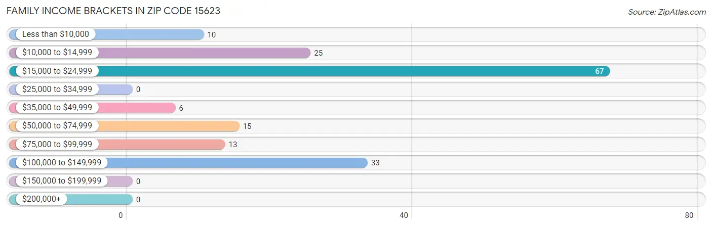 Family Income Brackets in Zip Code 15623