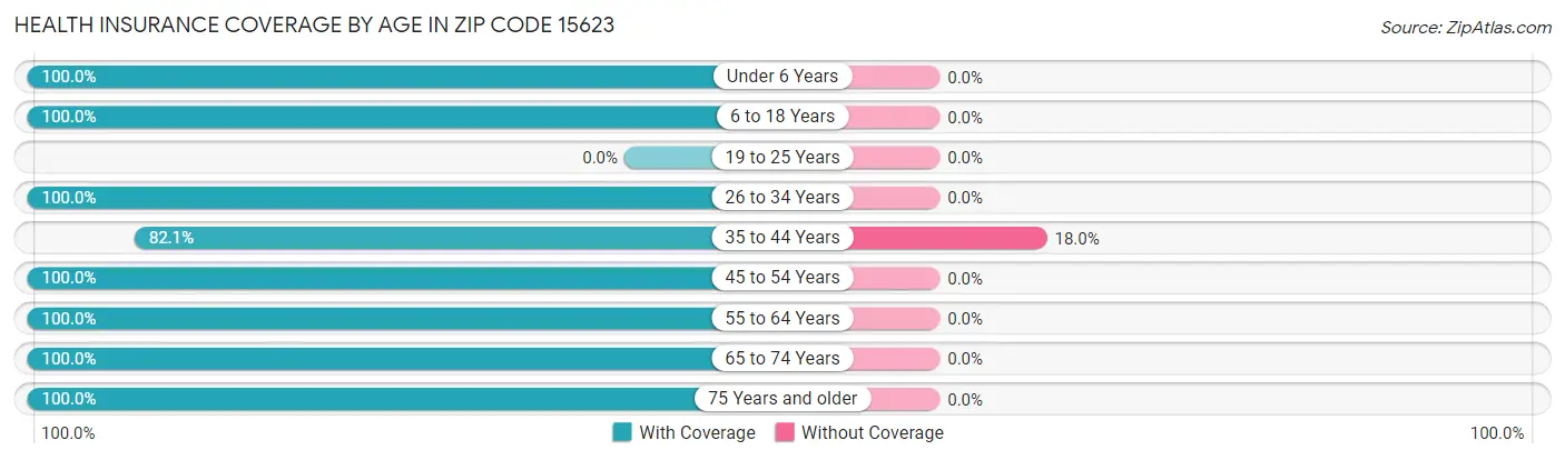 Health Insurance Coverage by Age in Zip Code 15623