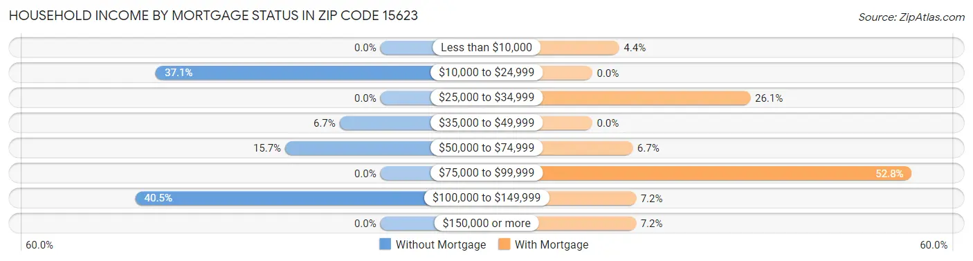 Household Income by Mortgage Status in Zip Code 15623