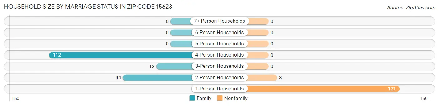 Household Size by Marriage Status in Zip Code 15623