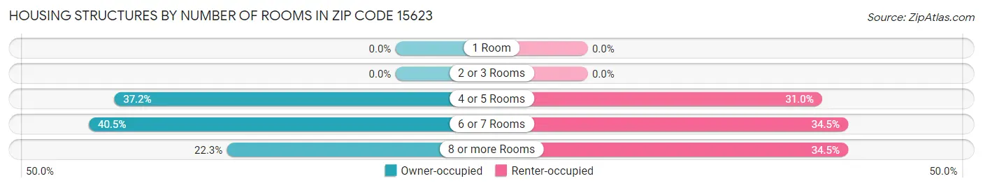 Housing Structures by Number of Rooms in Zip Code 15623