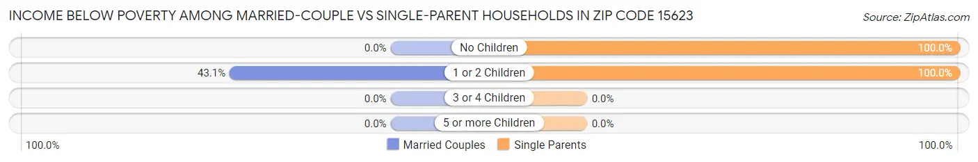 Income Below Poverty Among Married-Couple vs Single-Parent Households in Zip Code 15623