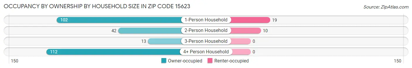 Occupancy by Ownership by Household Size in Zip Code 15623