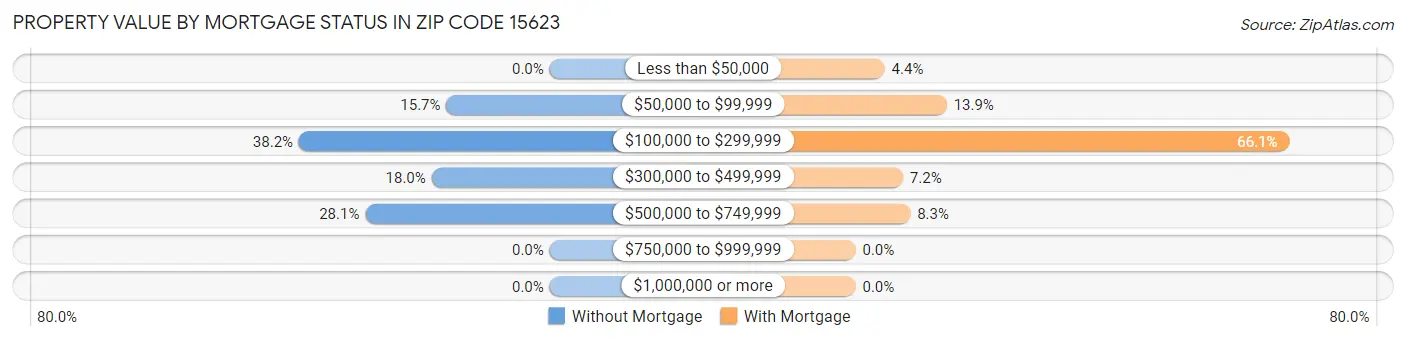 Property Value by Mortgage Status in Zip Code 15623
