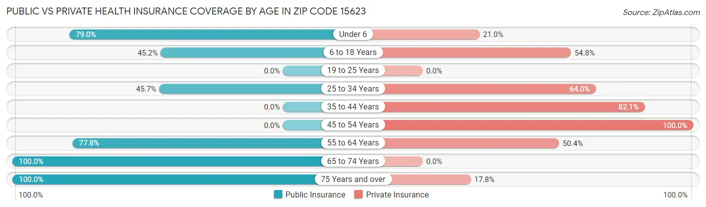 Public vs Private Health Insurance Coverage by Age in Zip Code 15623