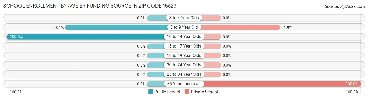School Enrollment by Age by Funding Source in Zip Code 15623