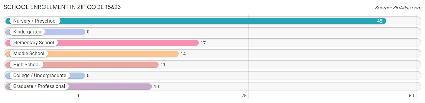 School Enrollment in Zip Code 15623