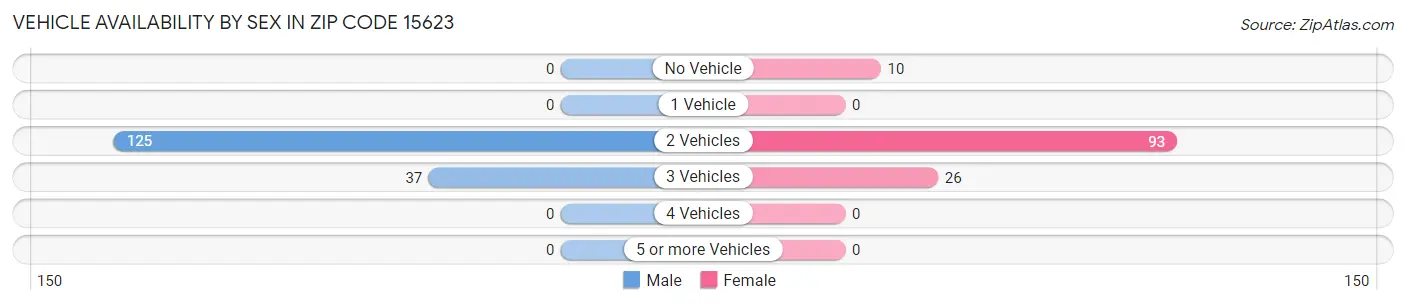 Vehicle Availability by Sex in Zip Code 15623