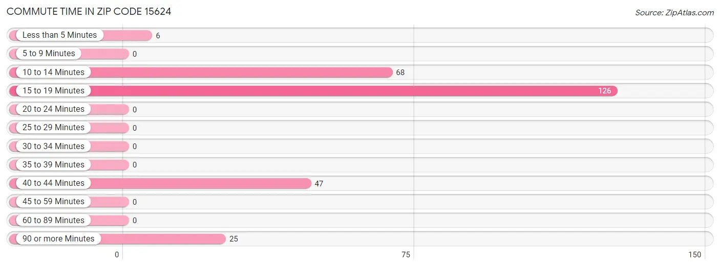 Commute Time in Zip Code 15624