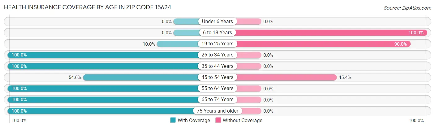 Health Insurance Coverage by Age in Zip Code 15624