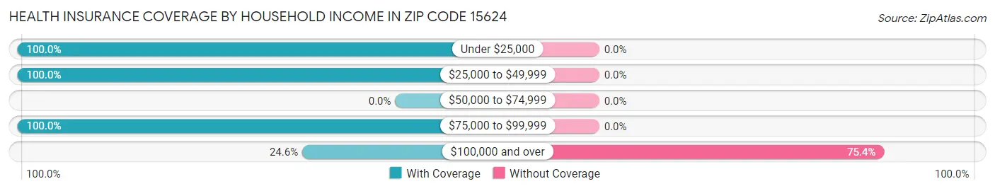 Health Insurance Coverage by Household Income in Zip Code 15624