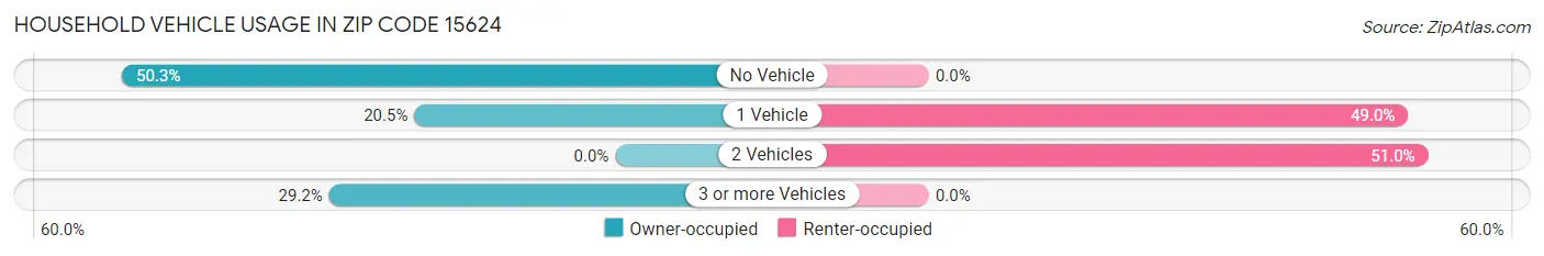 Household Vehicle Usage in Zip Code 15624