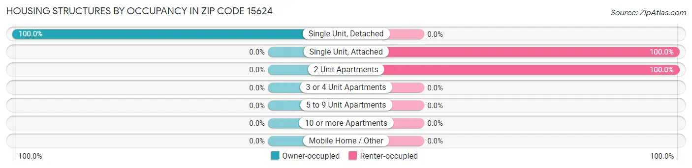 Housing Structures by Occupancy in Zip Code 15624