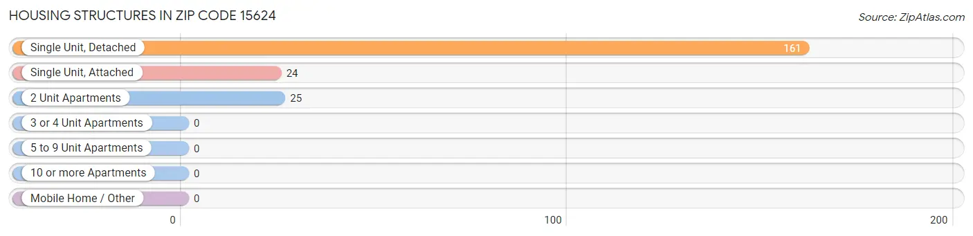 Housing Structures in Zip Code 15624