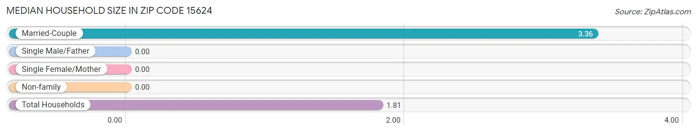 Median Household Size in Zip Code 15624