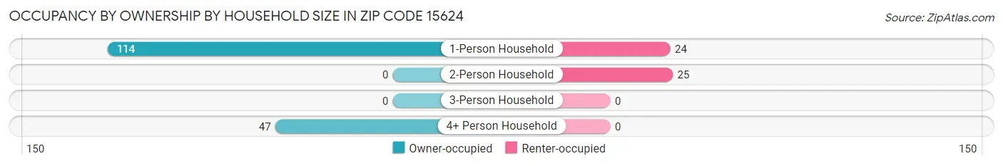 Occupancy by Ownership by Household Size in Zip Code 15624