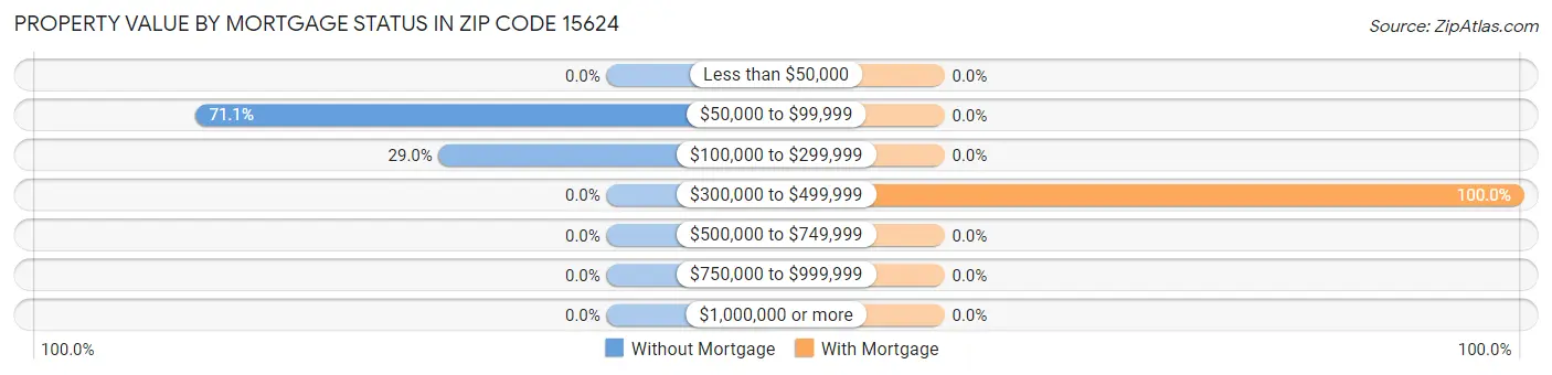 Property Value by Mortgage Status in Zip Code 15624