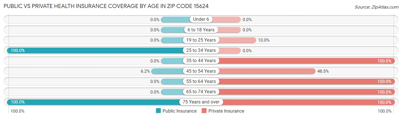 Public vs Private Health Insurance Coverage by Age in Zip Code 15624