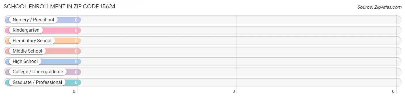 School Enrollment in Zip Code 15624