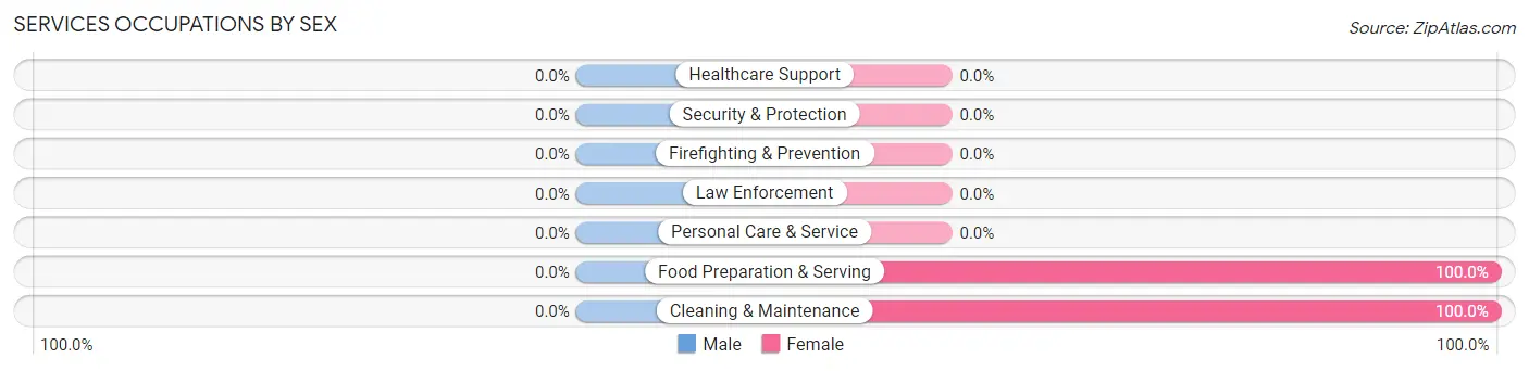 Services Occupations by Sex in Zip Code 15624