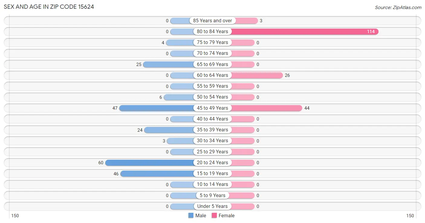 Sex and Age in Zip Code 15624