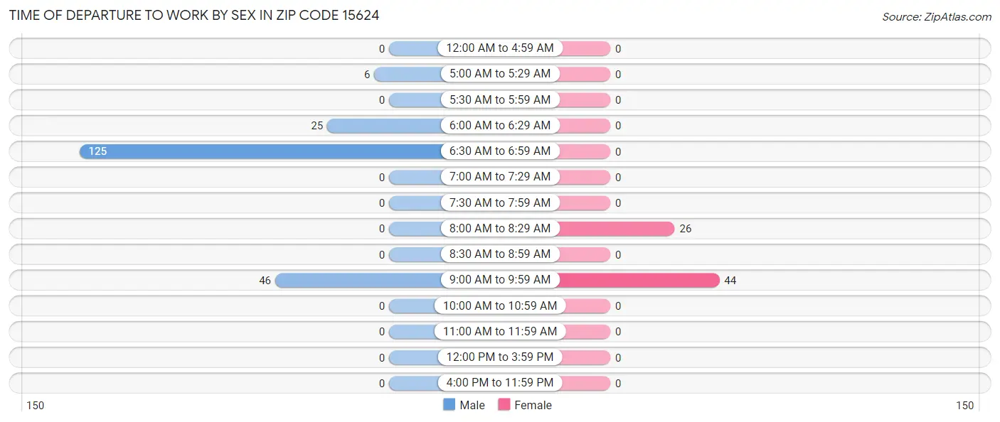 Time of Departure to Work by Sex in Zip Code 15624