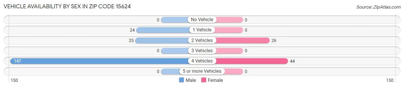Vehicle Availability by Sex in Zip Code 15624