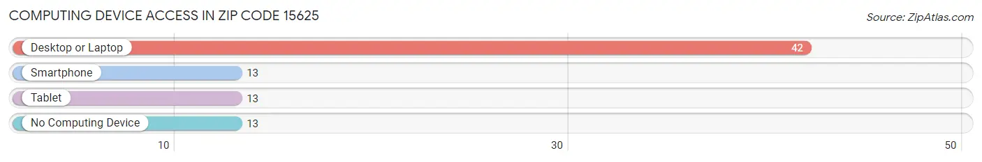 Computing Device Access in Zip Code 15625