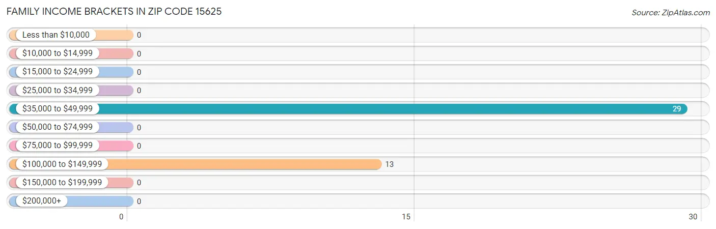 Family Income Brackets in Zip Code 15625