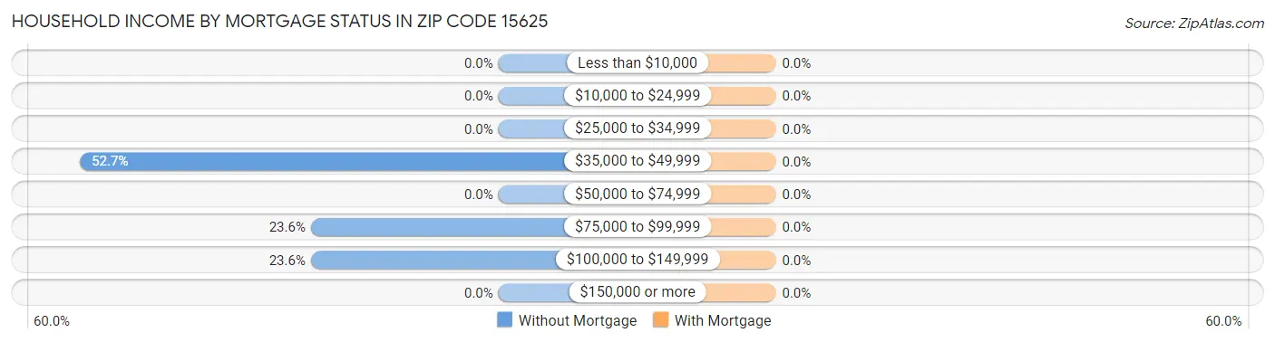 Household Income by Mortgage Status in Zip Code 15625