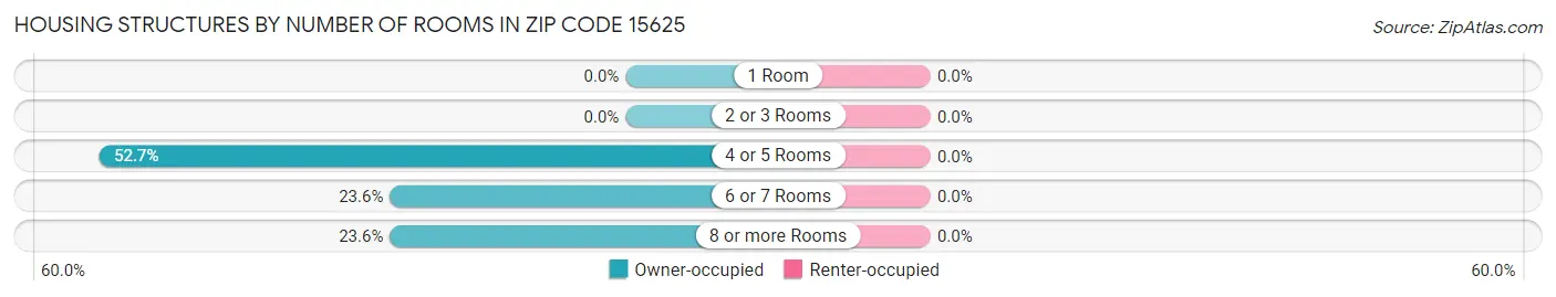 Housing Structures by Number of Rooms in Zip Code 15625