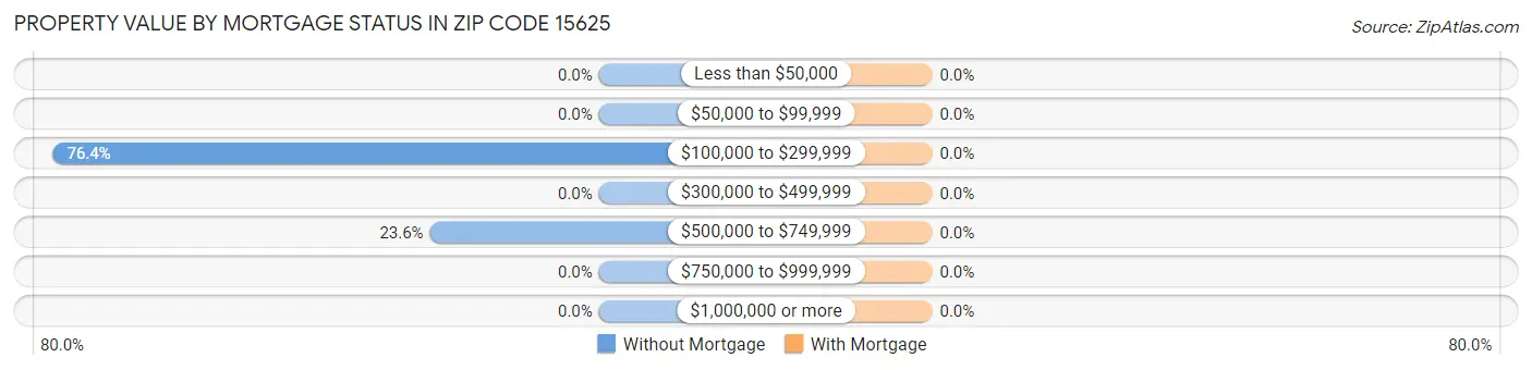 Property Value by Mortgage Status in Zip Code 15625