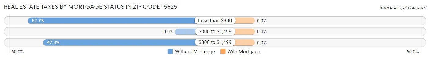 Real Estate Taxes by Mortgage Status in Zip Code 15625