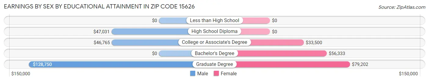 Earnings by Sex by Educational Attainment in Zip Code 15626