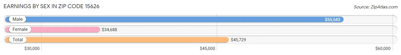 Earnings by Sex in Zip Code 15626