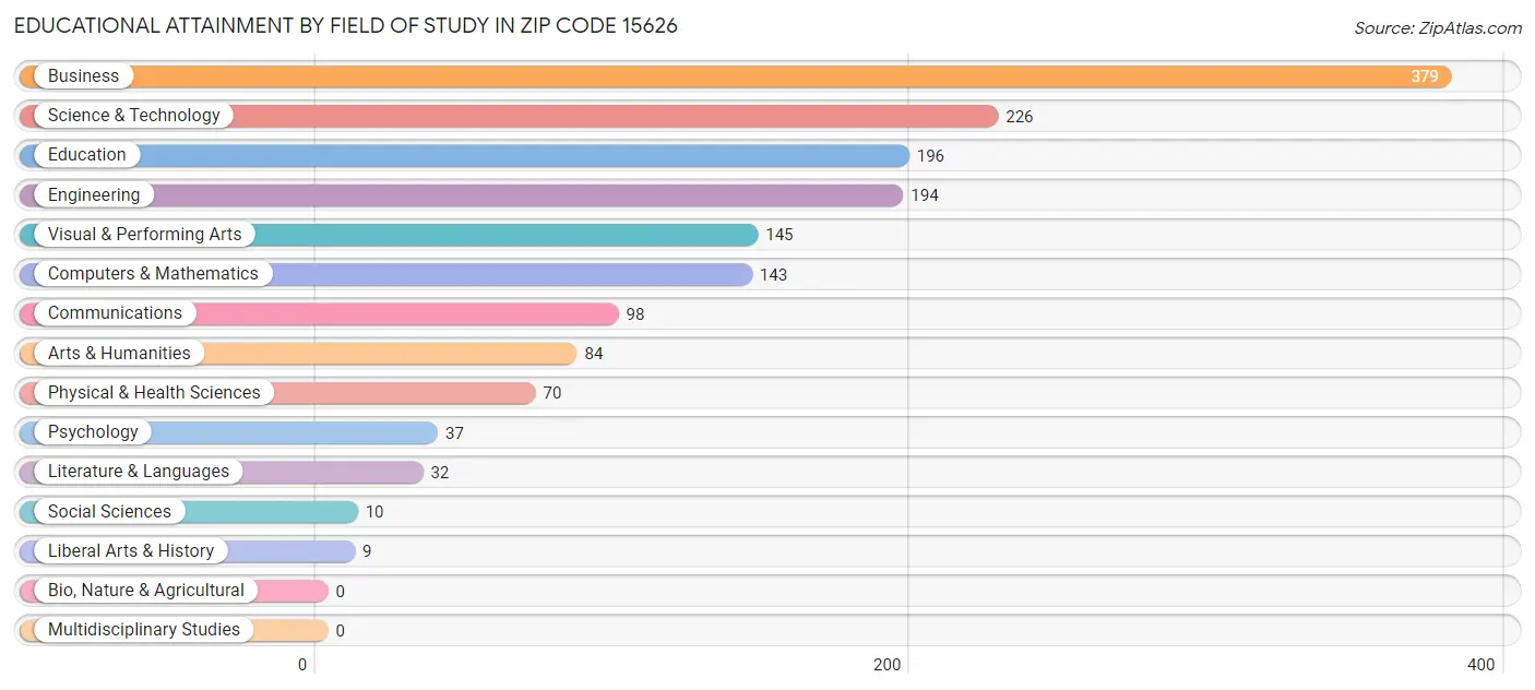 Educational Attainment by Field of Study in Zip Code 15626