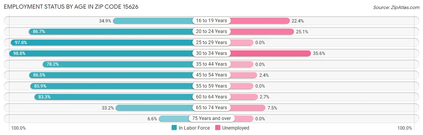 Employment Status by Age in Zip Code 15626