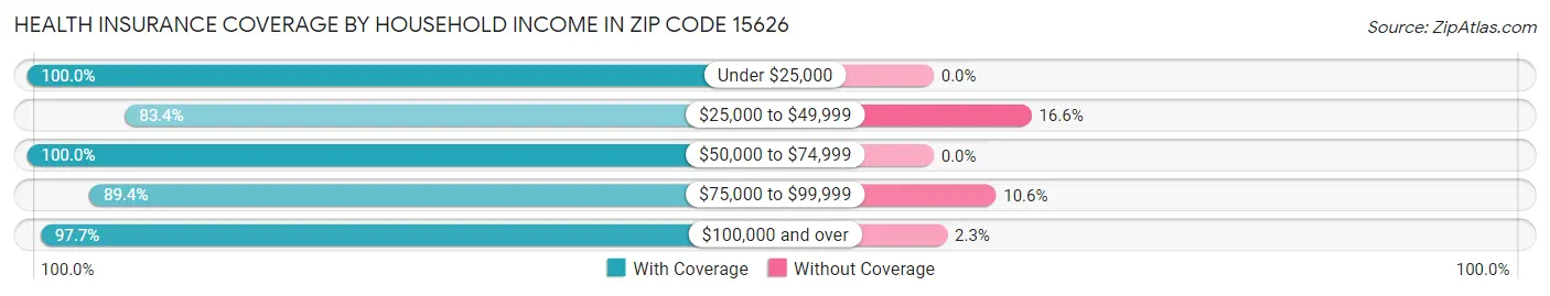 Health Insurance Coverage by Household Income in Zip Code 15626