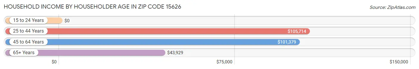 Household Income by Householder Age in Zip Code 15626