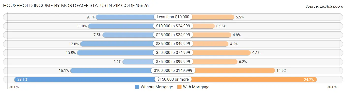Household Income by Mortgage Status in Zip Code 15626
