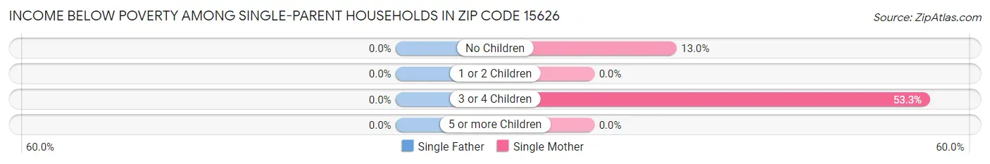 Income Below Poverty Among Single-Parent Households in Zip Code 15626