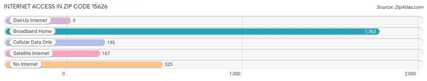 Internet Access in Zip Code 15626