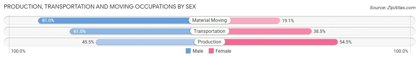 Production, Transportation and Moving Occupations by Sex in Zip Code 15626