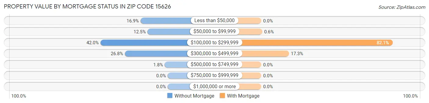 Property Value by Mortgage Status in Zip Code 15626