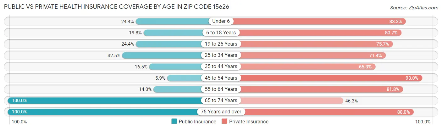 Public vs Private Health Insurance Coverage by Age in Zip Code 15626