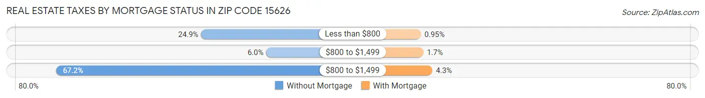 Real Estate Taxes by Mortgage Status in Zip Code 15626