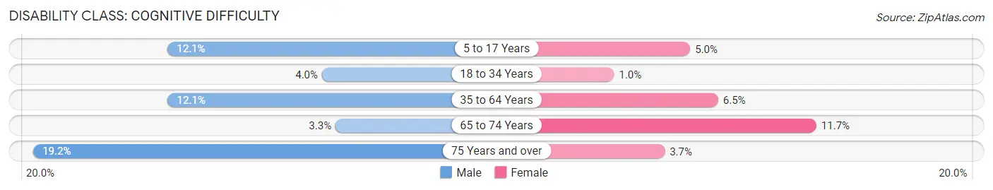 Disability in Zip Code 15627: <span>Cognitive Difficulty</span>