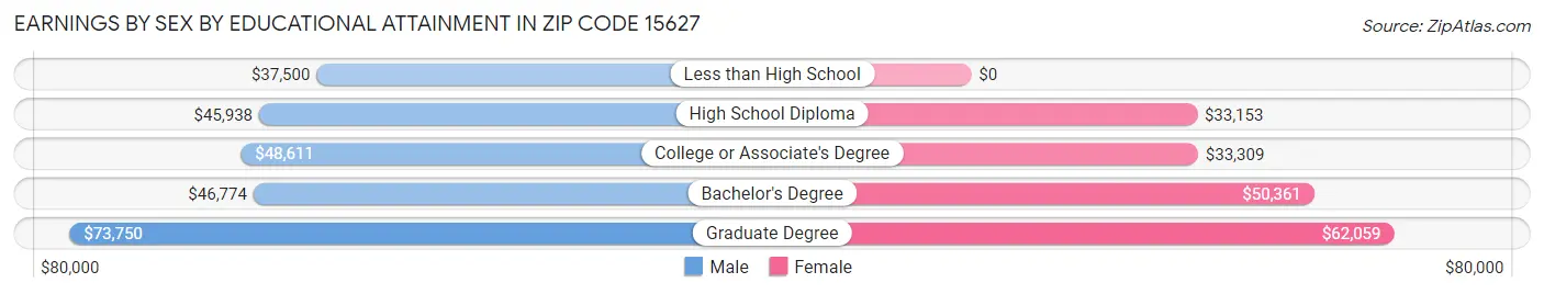 Earnings by Sex by Educational Attainment in Zip Code 15627
